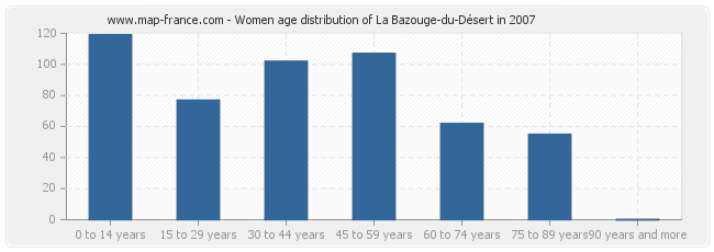 Women age distribution of La Bazouge-du-Désert in 2007